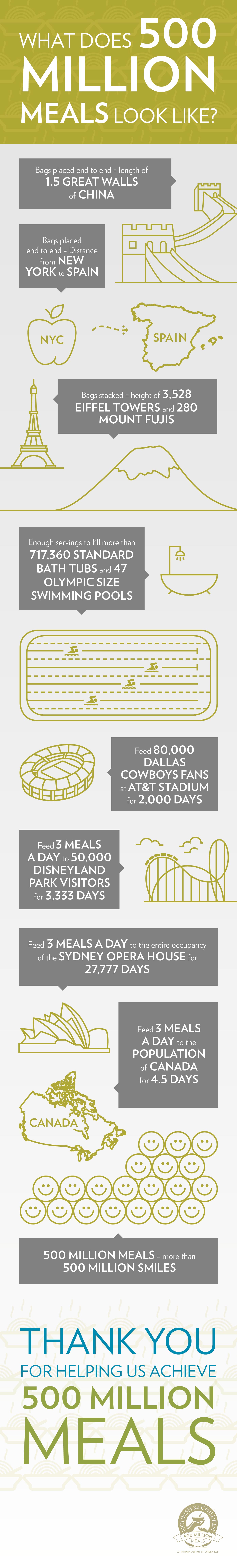 500 Million Meals Infographic